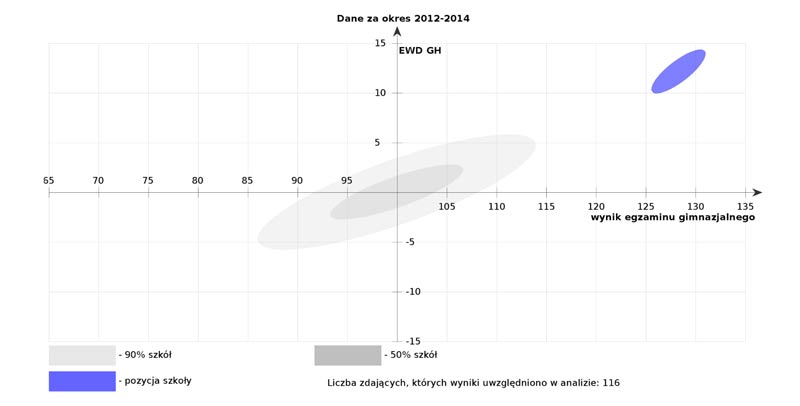 Wykres Edukacyjnej Wartości Dodanej z wynikami egzaminu gimnazjalnego i pozycją szkoły