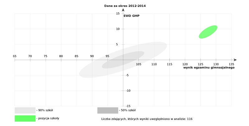 Wykres Edukacyjnej Wartości Dodanej za lata 2012–2014 z pozycją szkoły